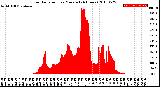 Milwaukee Weather Solar Radiation<br>per Minute<br>(24 Hours)