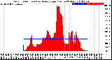 Milwaukee Weather Solar Radiation<br>& Day Average<br>per Minute<br>(Today)