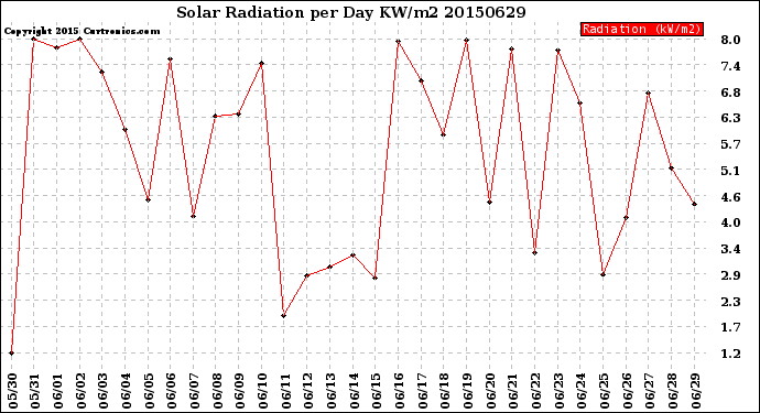 Milwaukee Weather Solar Radiation<br>per Day KW/m2