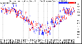 Milwaukee Weather Outdoor Temperature<br>Daily High<br>(Past/Previous Year)