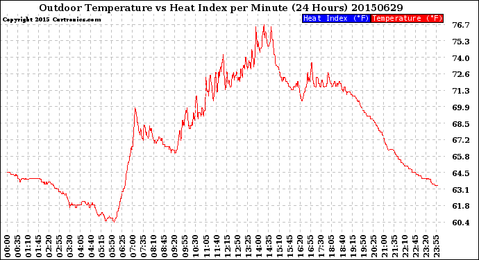 Milwaukee Weather Outdoor Temperature<br>vs Heat Index<br>per Minute<br>(24 Hours)