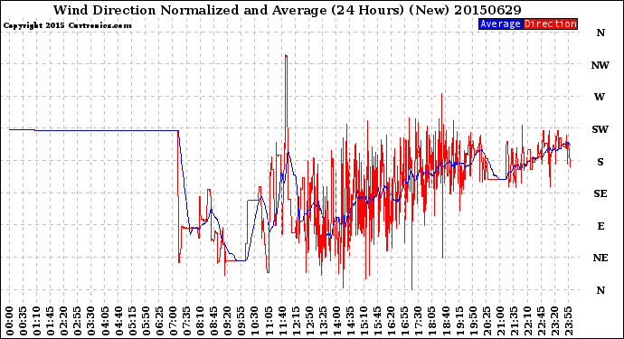 Milwaukee Weather Wind Direction<br>Normalized and Average<br>(24 Hours) (New)