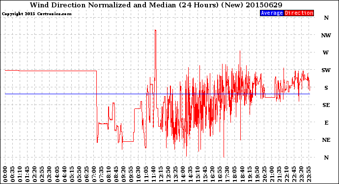 Milwaukee Weather Wind Direction<br>Normalized and Median<br>(24 Hours) (New)