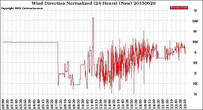 Milwaukee Weather Wind Direction<br>Normalized<br>(24 Hours) (New)