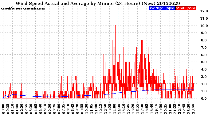 Milwaukee Weather Wind Speed<br>Actual and Average<br>by Minute<br>(24 Hours) (New)