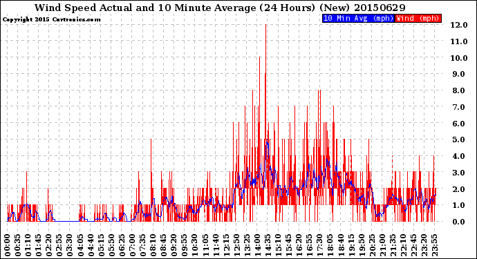 Milwaukee Weather Wind Speed<br>Actual and 10 Minute<br>Average<br>(24 Hours) (New)