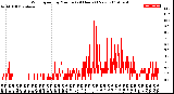 Milwaukee Weather Wind Speed<br>by Minute<br>(24 Hours) (New)