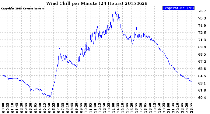Milwaukee Weather Wind Chill<br>per Minute<br>(24 Hours)