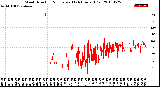 Milwaukee Weather Wind Direction<br>Normalized<br>(24 Hours) (Old)