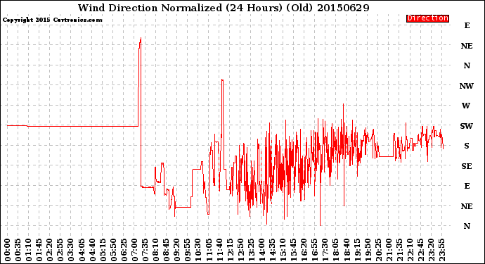 Milwaukee Weather Wind Direction<br>Normalized<br>(24 Hours) (Old)