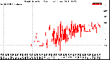 Milwaukee Weather Wind Direction<br>(24 Hours) (Raw)