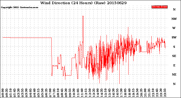 Milwaukee Weather Wind Direction<br>(24 Hours) (Raw)