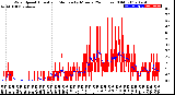 Milwaukee Weather Wind Speed<br>Actual and Median<br>by Minute<br>(24 Hours) (Old)