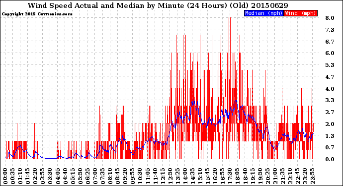 Milwaukee Weather Wind Speed<br>Actual and Median<br>by Minute<br>(24 Hours) (Old)