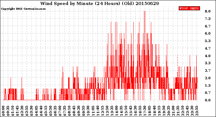 Milwaukee Weather Wind Speed<br>by Minute<br>(24 Hours) (Old)