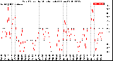 Milwaukee Weather Wind Speed<br>by Minute mph<br>(1 Hour)