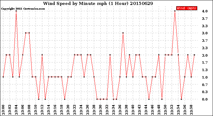 Milwaukee Weather Wind Speed<br>by Minute mph<br>(1 Hour)