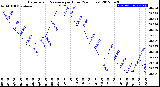 Milwaukee Weather Barometric Pressure<br>per Hour<br>(24 Hours)