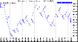 Milwaukee Weather Barometric Pressure<br>Daily High