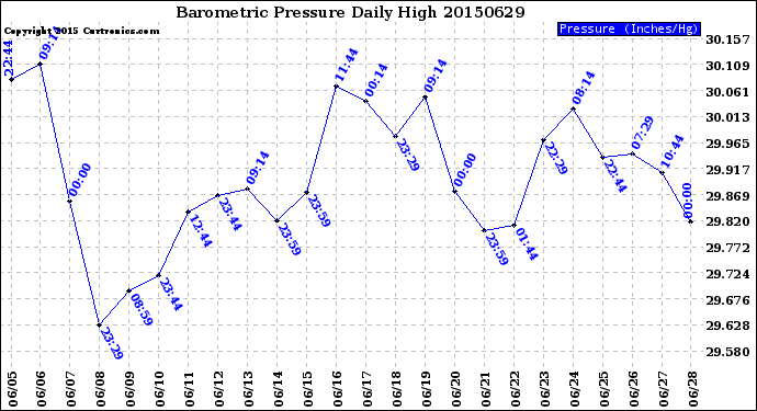 Milwaukee Weather Barometric Pressure<br>Daily High