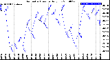 Milwaukee Weather Barometric Pressure<br>Daily Low