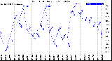 Milwaukee Weather Wind Chill<br>Daily Low