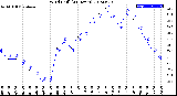 Milwaukee Weather Wind Chill<br>(24 Hours)