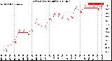 Milwaukee Weather Dew Point<br>(24 Hours)