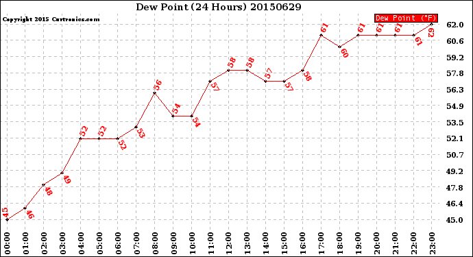 Milwaukee Weather Dew Point<br>(24 Hours)