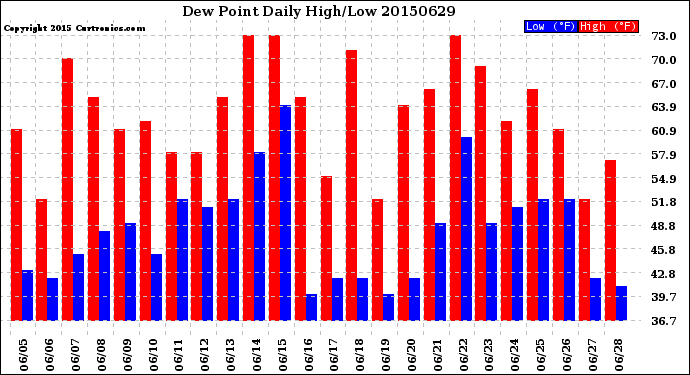 Milwaukee Weather Dew Point<br>Daily High/Low