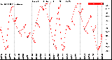 Milwaukee Weather Dew Point<br>Daily High