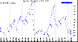 Milwaukee Weather Dew Point<br>Daily Low