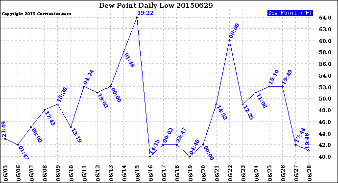 Milwaukee Weather Dew Point<br>Daily Low