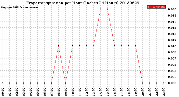 Milwaukee Weather Evapotranspiration<br>per Hour<br>(Inches 24 Hours)