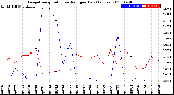 Milwaukee Weather Evapotranspiration<br>vs Rain per Day<br>(Inches)