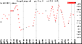 Milwaukee Weather Evapotranspiration<br>per Day (Inches)