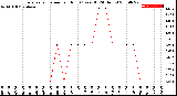 Milwaukee Weather Evapotranspiration<br>per Hour<br>(Ozs sq/ft 24 Hours)