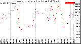 Milwaukee Weather Evapotranspiration<br>per Day (Ozs sq/ft)