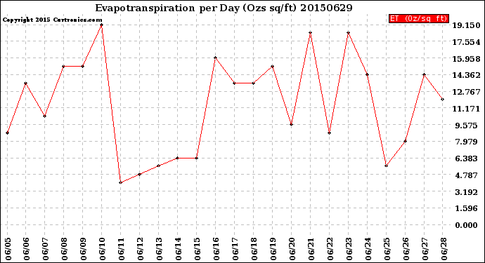 Milwaukee Weather Evapotranspiration<br>per Day (Ozs sq/ft)