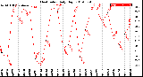 Milwaukee Weather Heat Index<br>Daily High