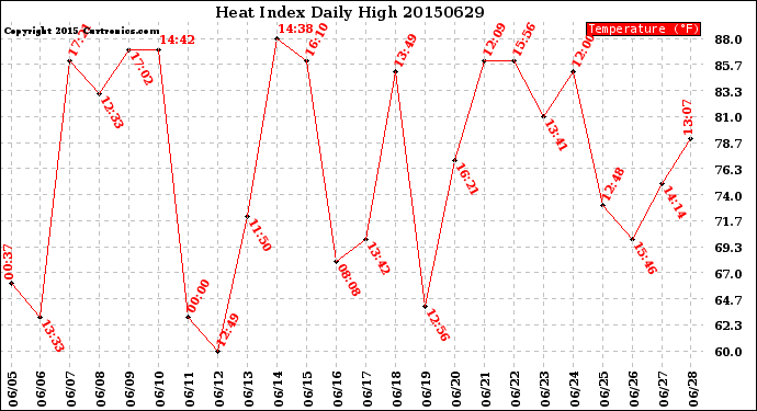 Milwaukee Weather Heat Index<br>Daily High