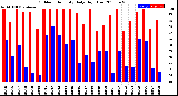 Milwaukee Weather Outdoor Humidity<br>Daily High/Low