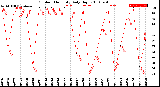 Milwaukee Weather Outdoor Humidity<br>Daily High