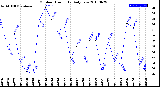 Milwaukee Weather Outdoor Humidity<br>Daily Low