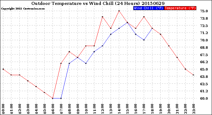 Milwaukee Weather Outdoor Temperature<br>vs Wind Chill<br>(24 Hours)