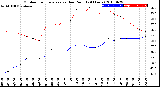 Milwaukee Weather Outdoor Temperature<br>vs Dew Point<br>(24 Hours)