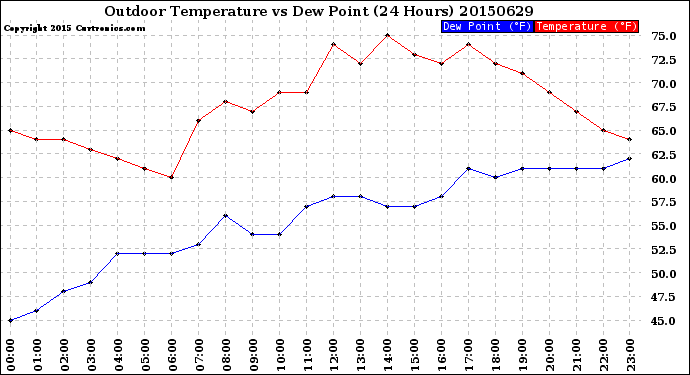 Milwaukee Weather Outdoor Temperature<br>vs Dew Point<br>(24 Hours)