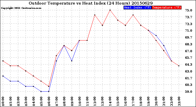 Milwaukee Weather Outdoor Temperature<br>vs Heat Index<br>(24 Hours)