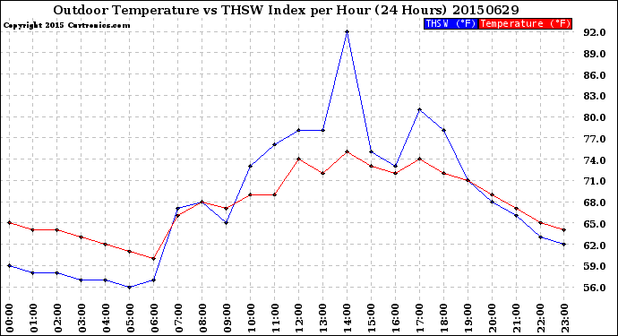 Milwaukee Weather Outdoor Temperature<br>vs THSW Index<br>per Hour<br>(24 Hours)