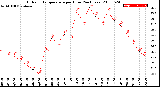 Milwaukee Weather Outdoor Temperature<br>per Hour<br>(24 Hours)